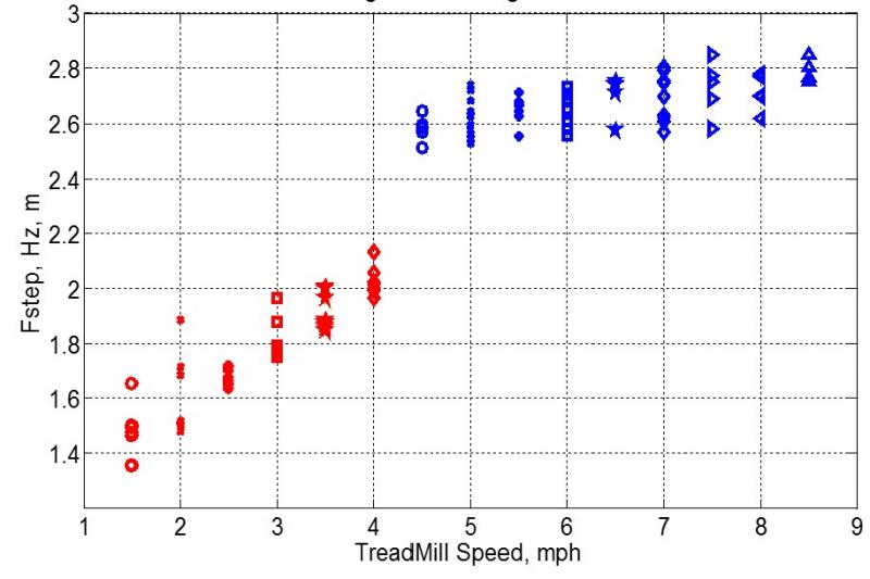 Fsteps_vs_TMspeed